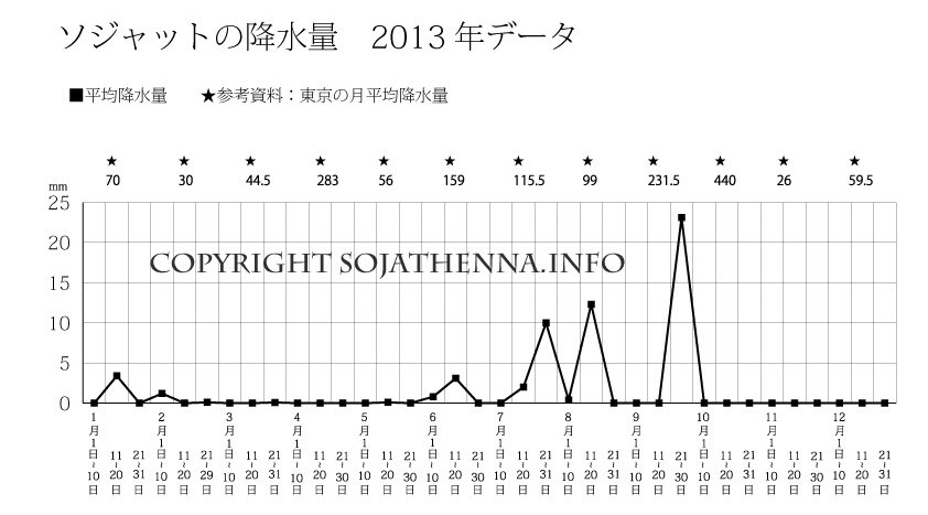 �\�W���b�g�n���̍~����2013�N�f�[�^