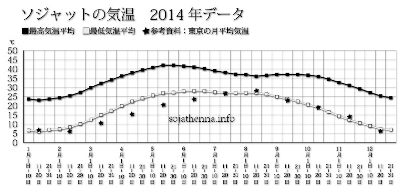 �\�W���b�g�n��2014�N�̋C��