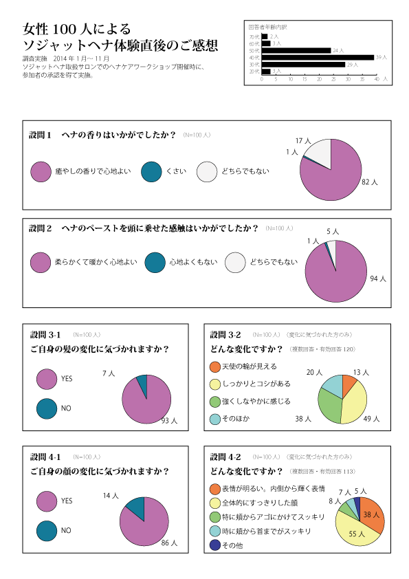 �A���P�[�g�@����100�l�ɂ��\�W���b�g�w�i�̌�����̂����z